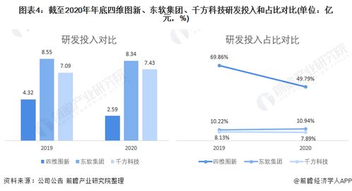 四維圖新、東軟集團與千方科技 數據處理技術開發的行業領先者對比